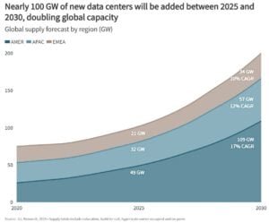 AI data center energy GW 2030