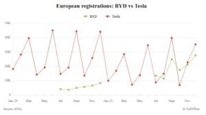 tesla byd europe