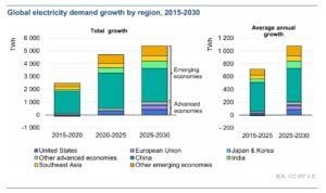 GLOBAL electricity demand