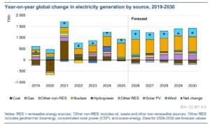 global electricity generation