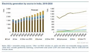 renewable energy India
