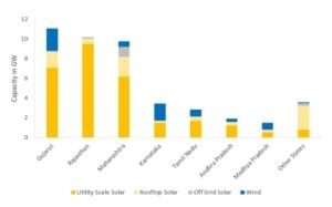 solar growth india