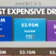 This cropped chart ranks America's most expensive drugs in 2025, using data from Fierce Pharma published 2025.