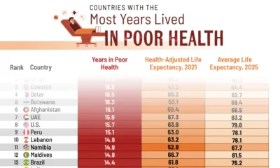 This cropped graphic ranks countries by the most years in poor health, defined as he gap between their average life expectancy and their health-adjusted life expectancy (HALE).
