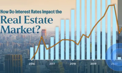 Preview of a line and bar chart showing interest rates versus real estate investment trust (REIT) performance over the last decade.