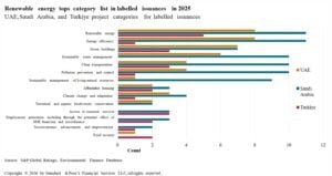top sectors for middle east sustainable bond issuances