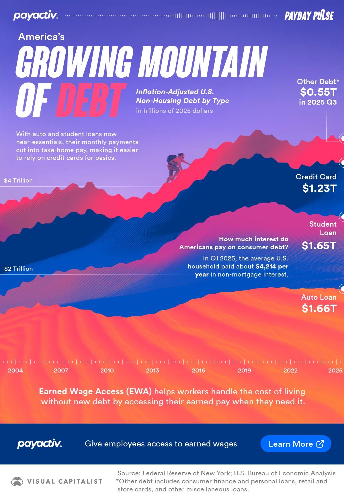 A stacked area graph showing non-housing U.S. consumer debt over time.
