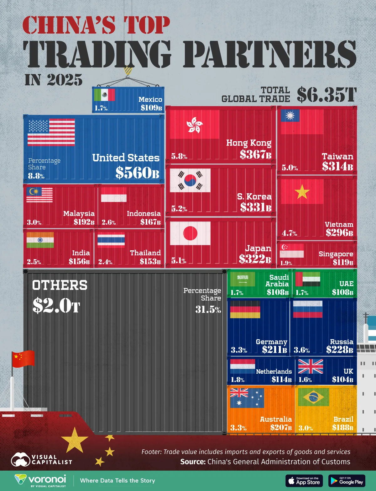 Treemap showing China's largest trading partners in 2025.
