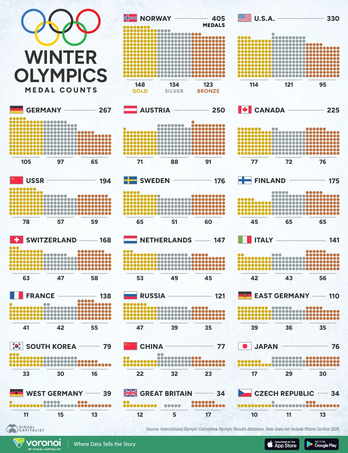 Rank showing countries with the most Winter Olympics medals, led by Norway, the U.S., and Germany.