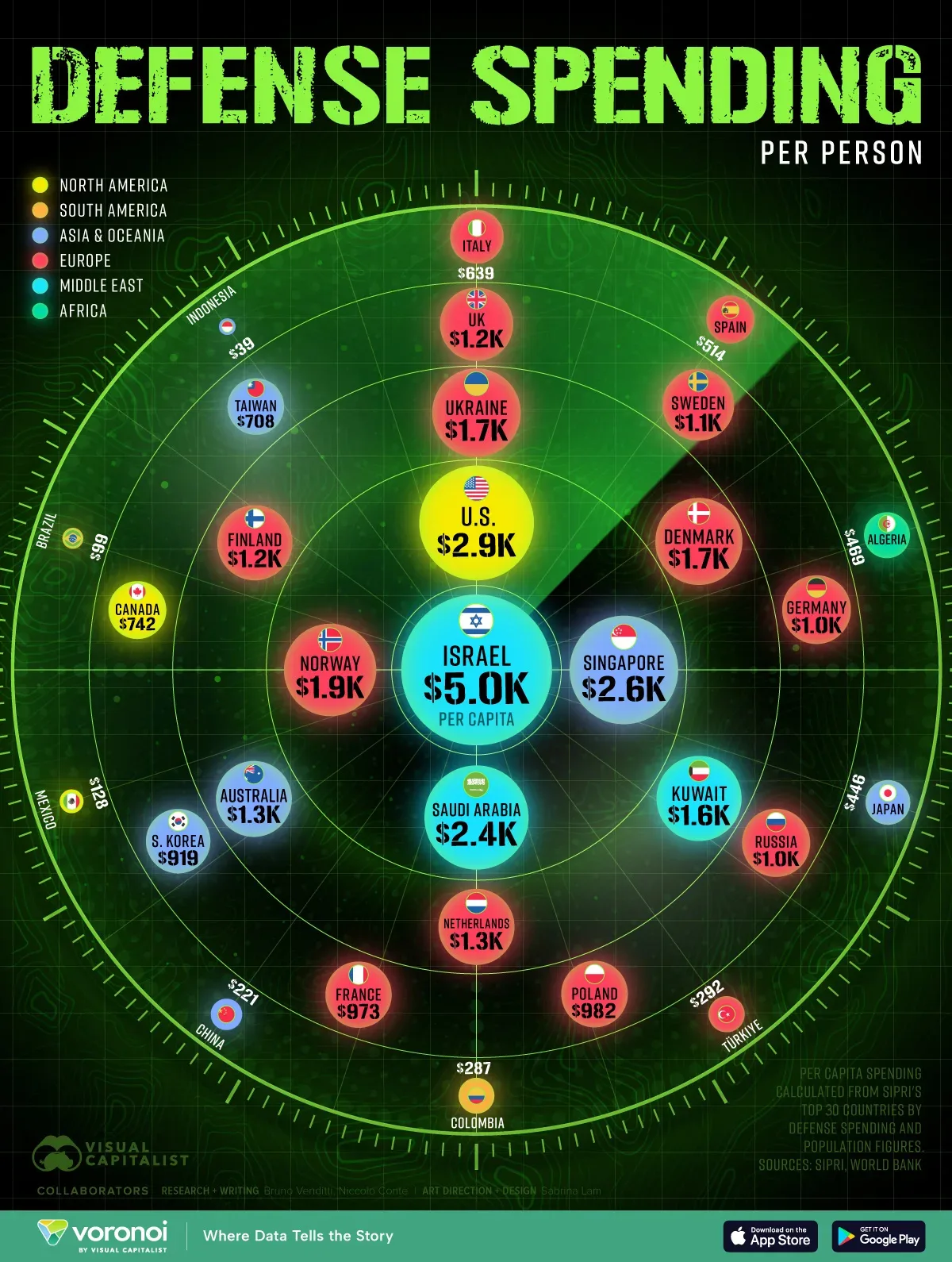 Ranked defense spending per person shows which countries invest most in their military on a per capita basis.