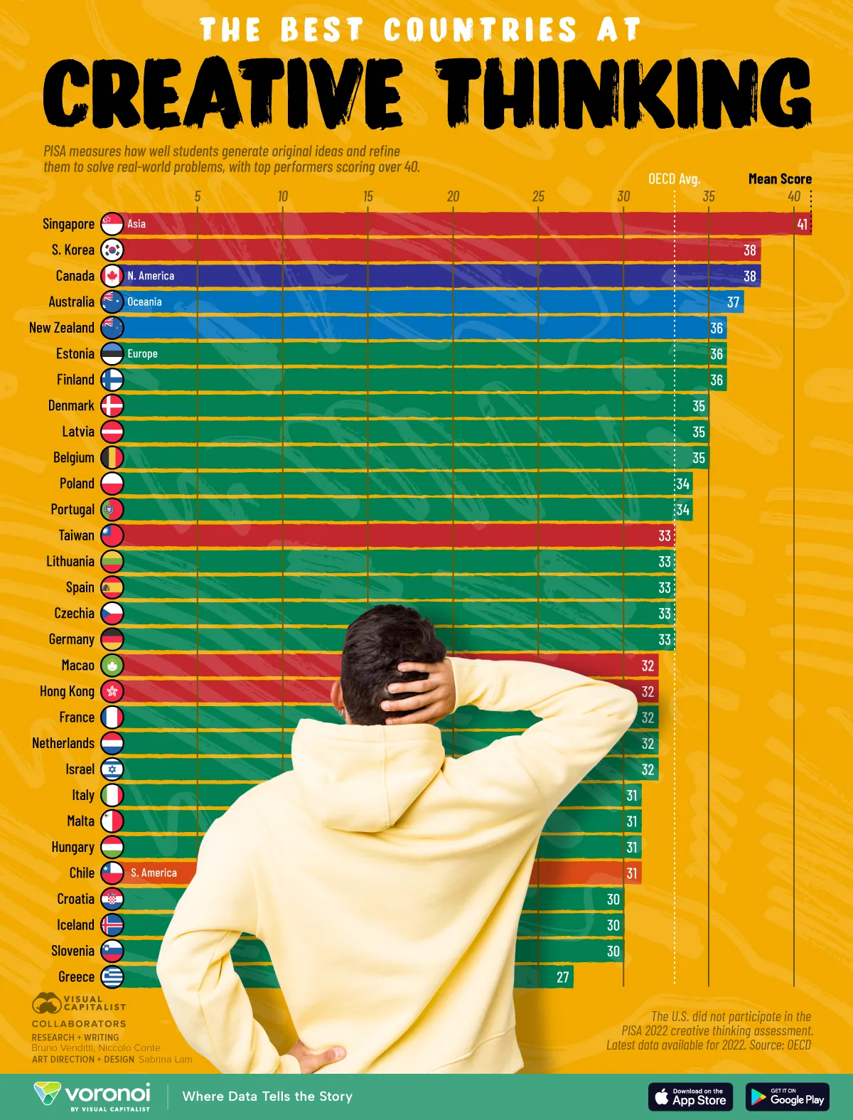 This visualization compares how well students perform in creative thinking around the world.