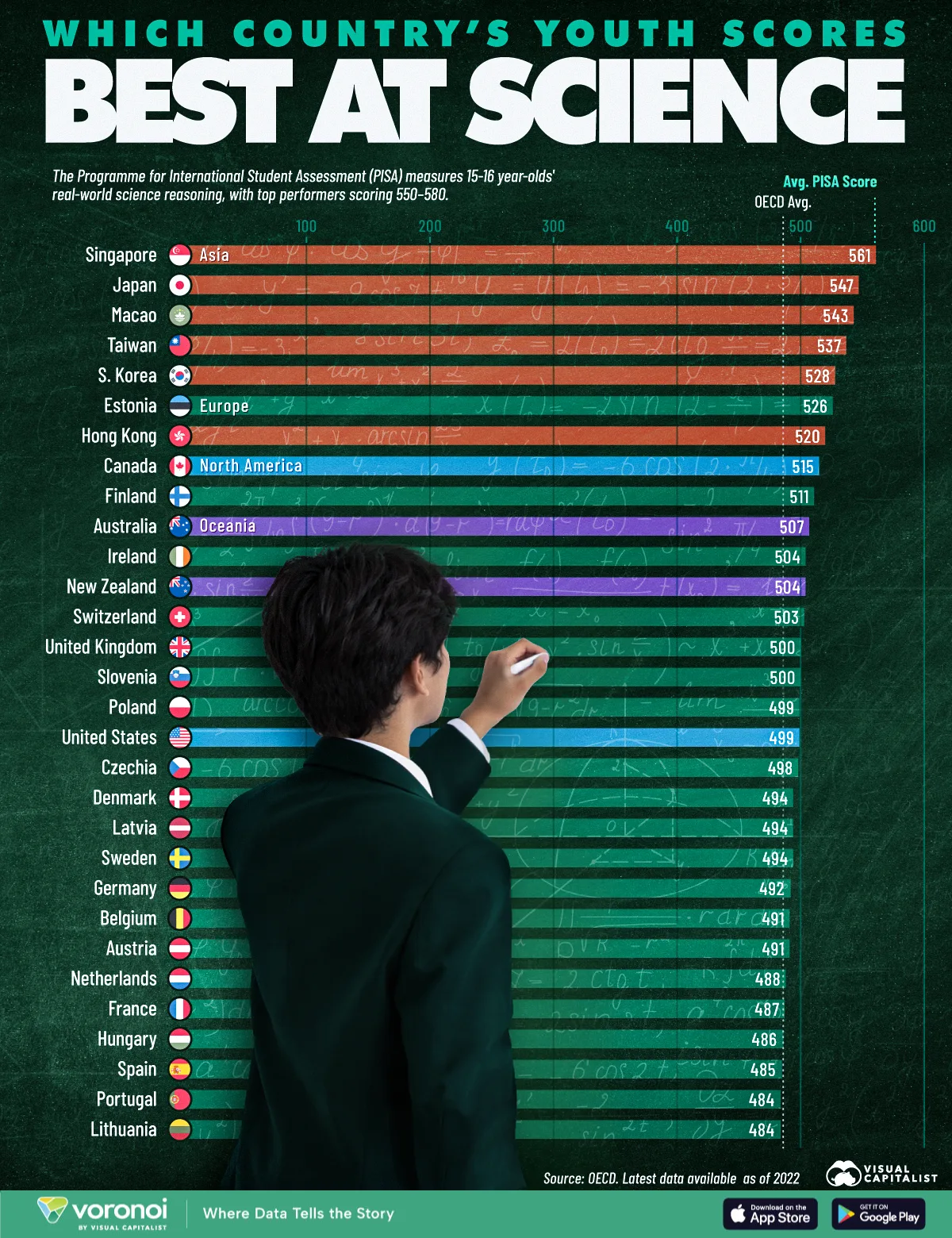 This infographic ranks countries by their average science scores in the latest PISA results.