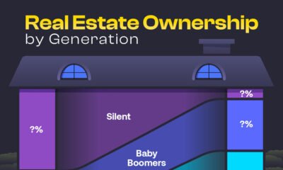 A 100% stacked area chart showing real estate ownership by generation over time with the percentage values replaced with question marks.