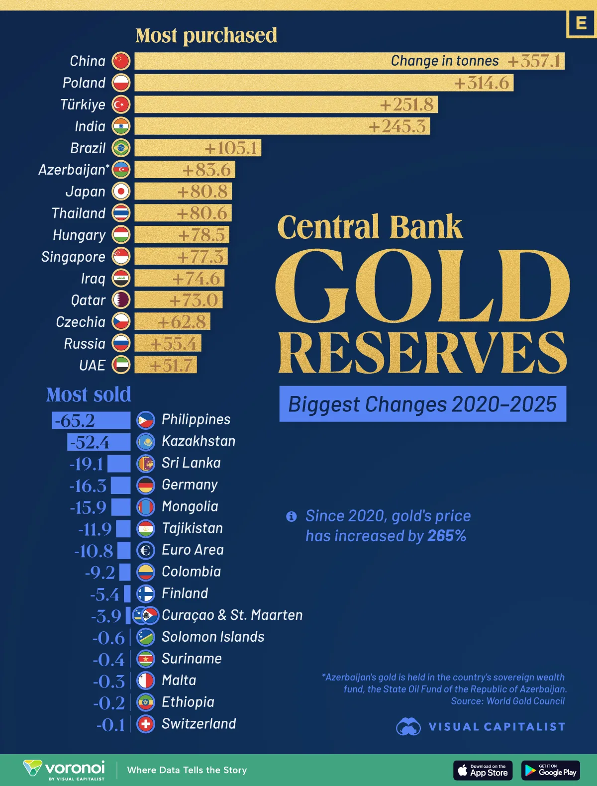 Chart showing the biggest changes in central bank gold reserves since 2020.