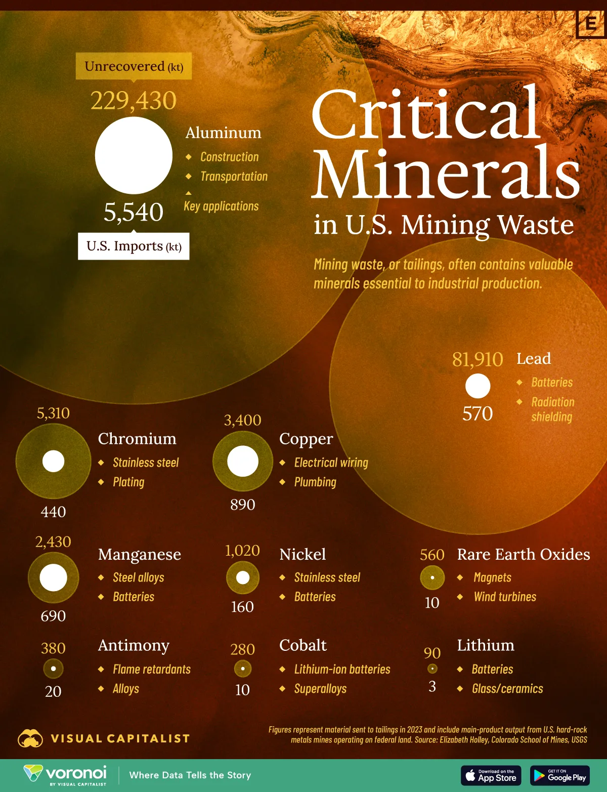 This chart shows critical minerals sitting in U.S. mining waste, revealing how discarded materials exceed current import levels.