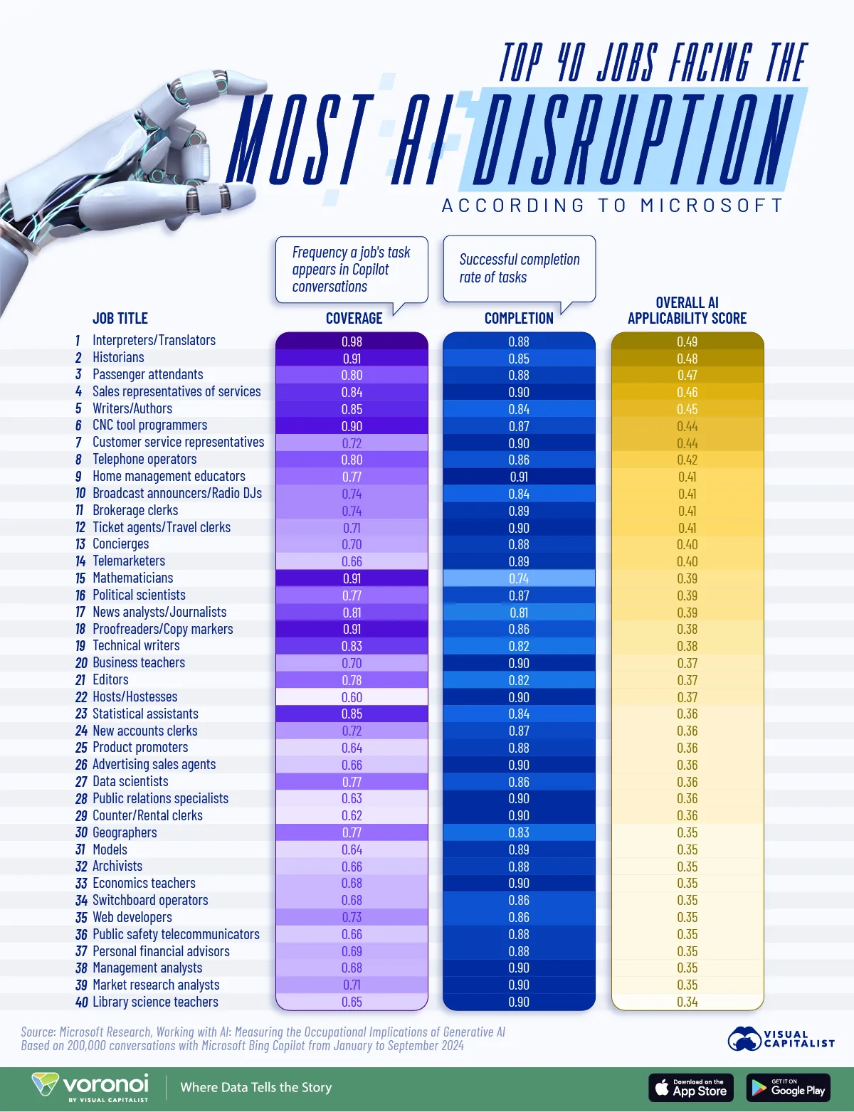 Chart showing the jobs most exposed to AI, based on how frequently AI is used for job tasks and how successfully it completes them.