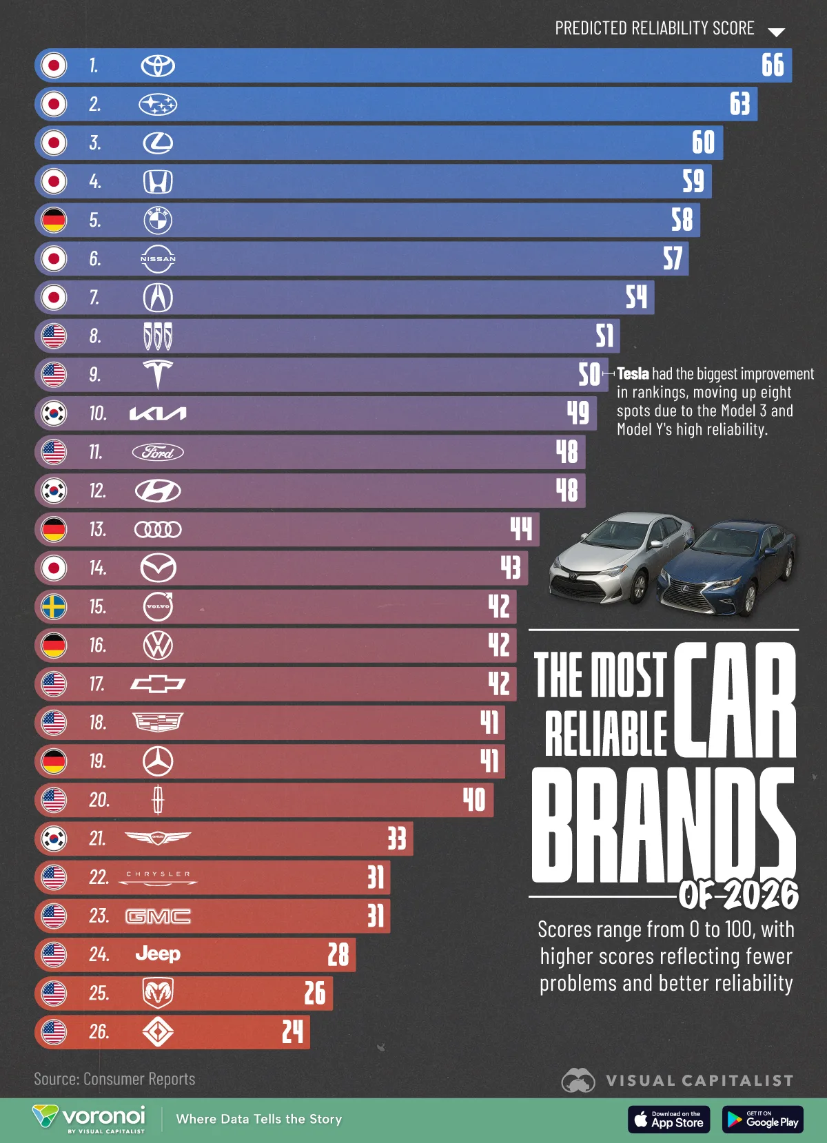 Most Reliable Car brands in 2026 ranked by predicted reliability scores.