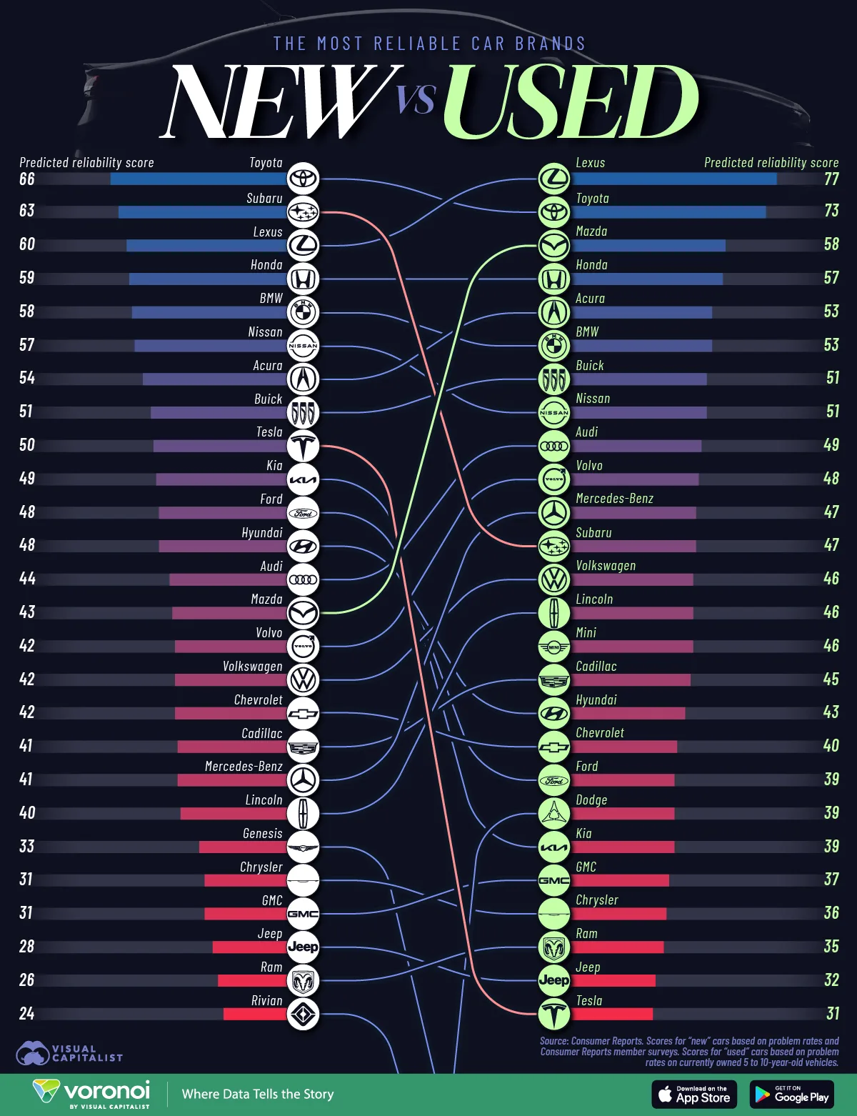 Bar chart showing the most reliable car brands for new and used vehicles.