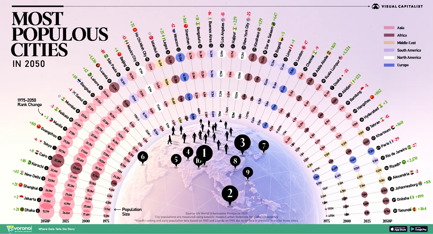 This infographic shows how the world's 50 largest cities by population have shifted between 1975, 2000, and 2025, with projections for 2050.