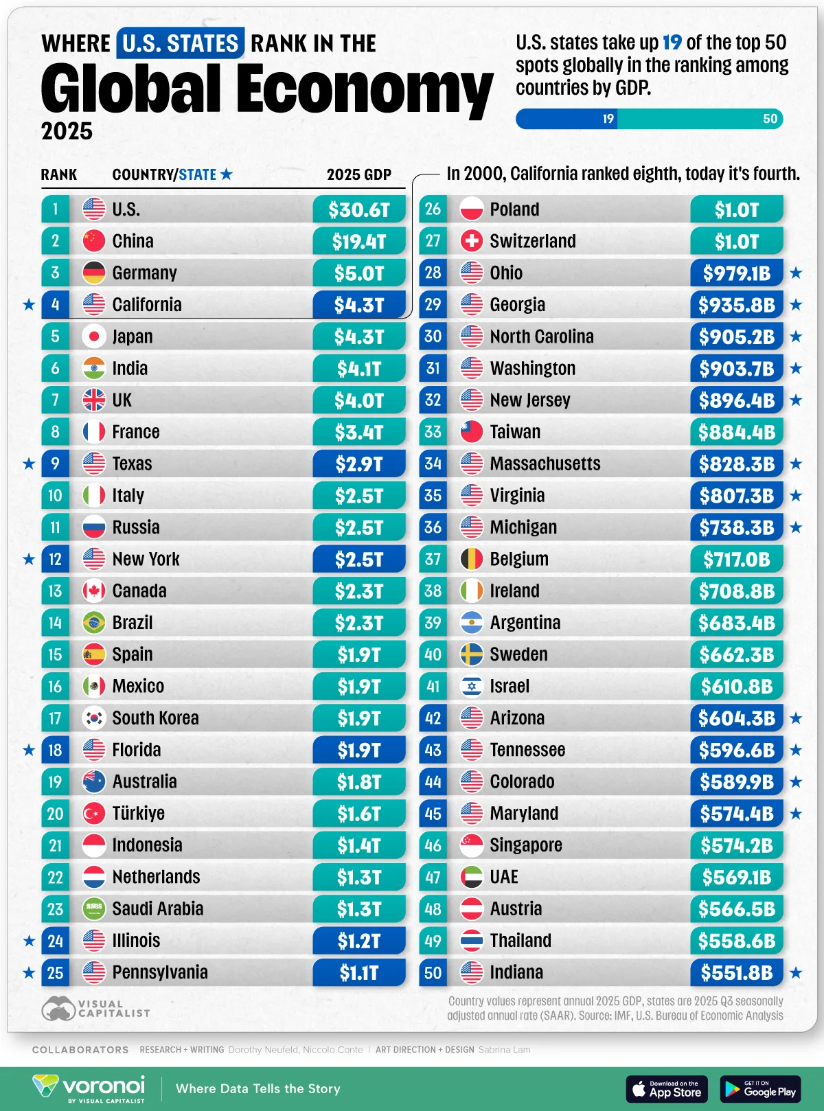 Column graphic showing U.S. states compare dot the world's largest economies by GDP in 2025.