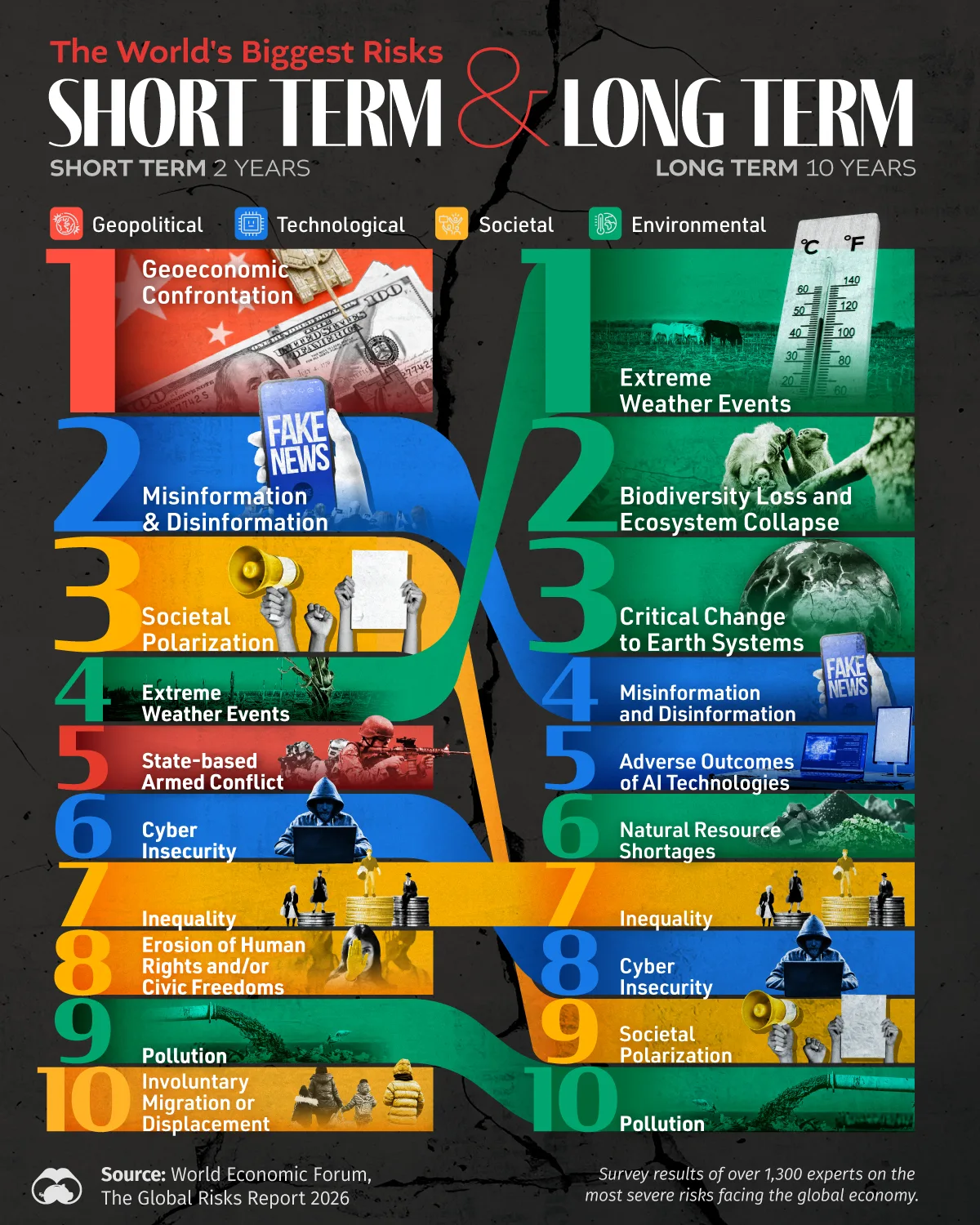 Stacked column chart showing the biggest global risks in the short term and long term.
