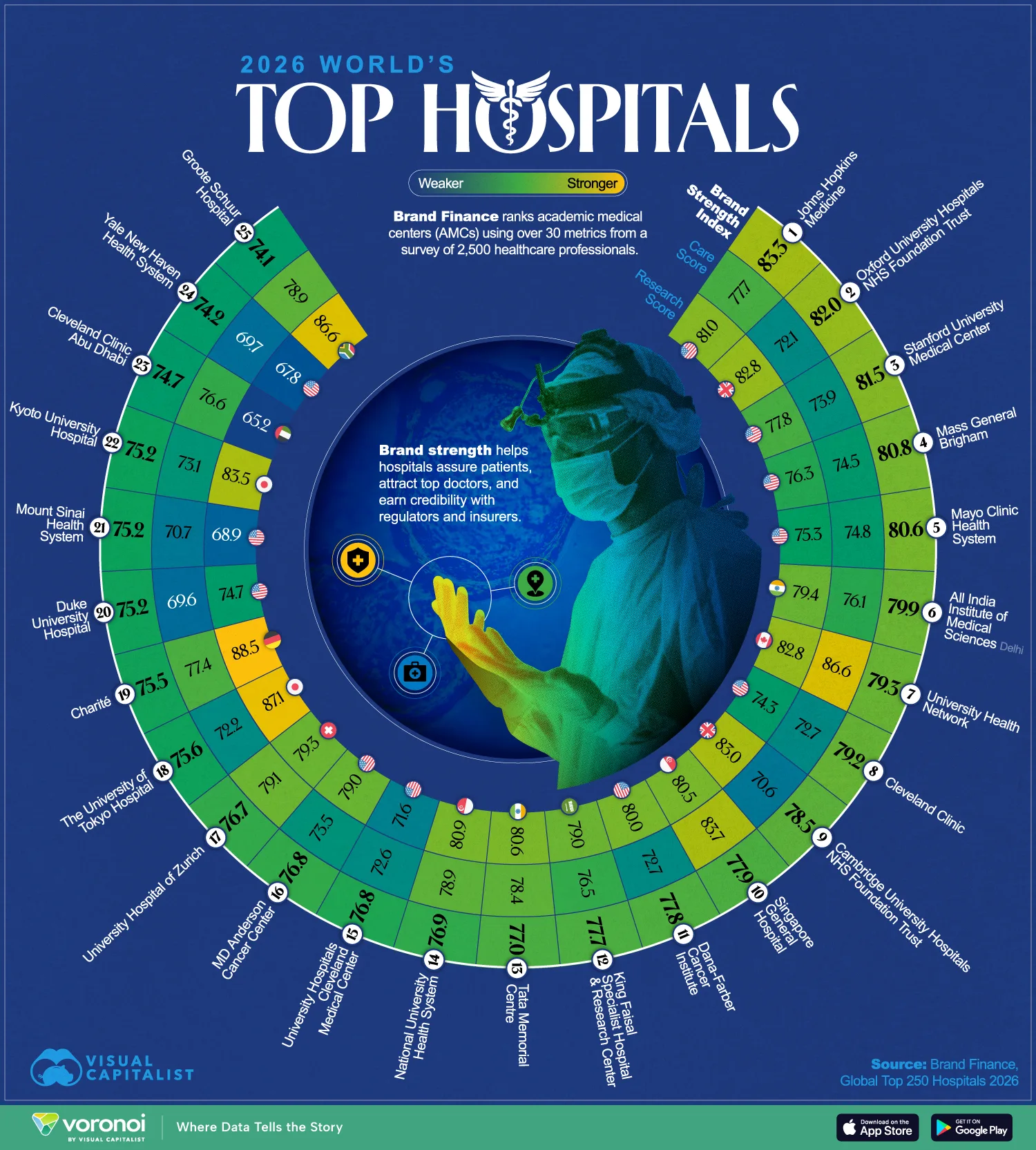 A ranking of the top 25 hospitals in the world by their 2026 Brand Finance index scores.