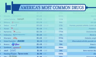 This cropped graphic ranks America's most common drugs, by Medicare spending in 2023.