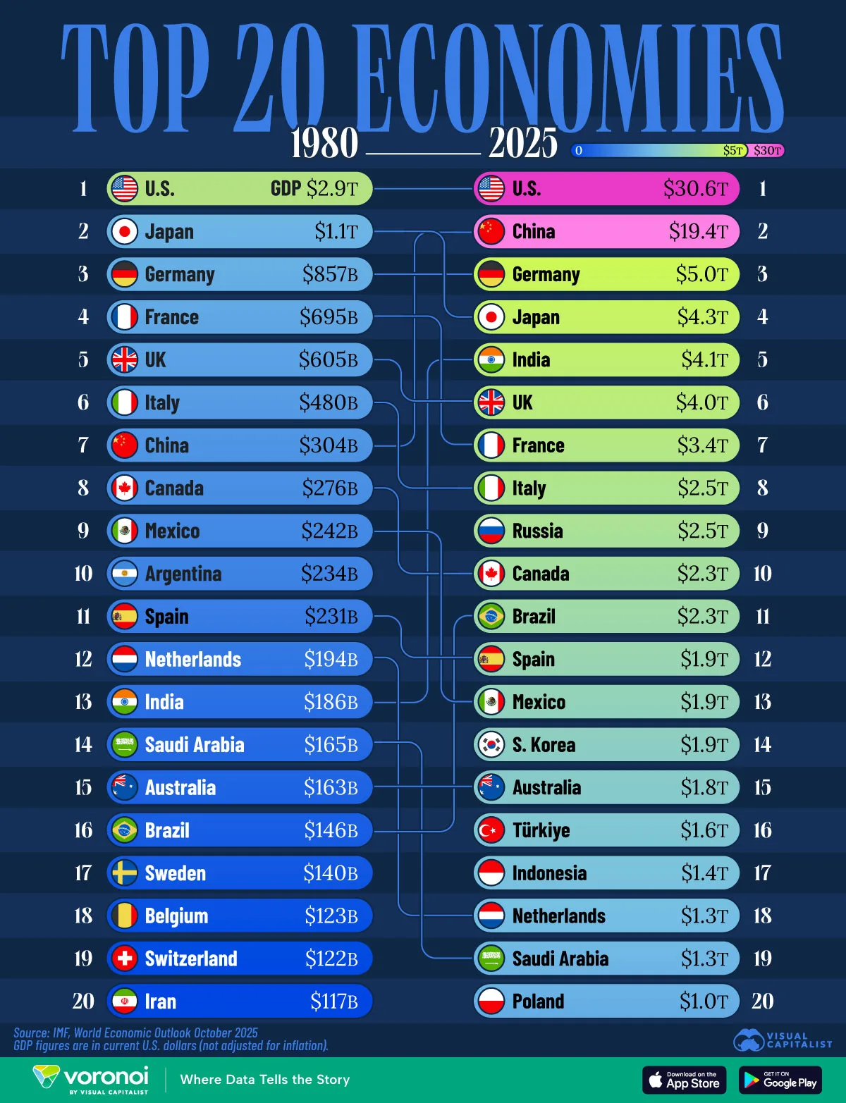 A visual comparison of the world’s largest economies in 1980 vs. 2025, showing how global economic power has shifted. 