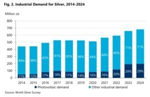 silver demand