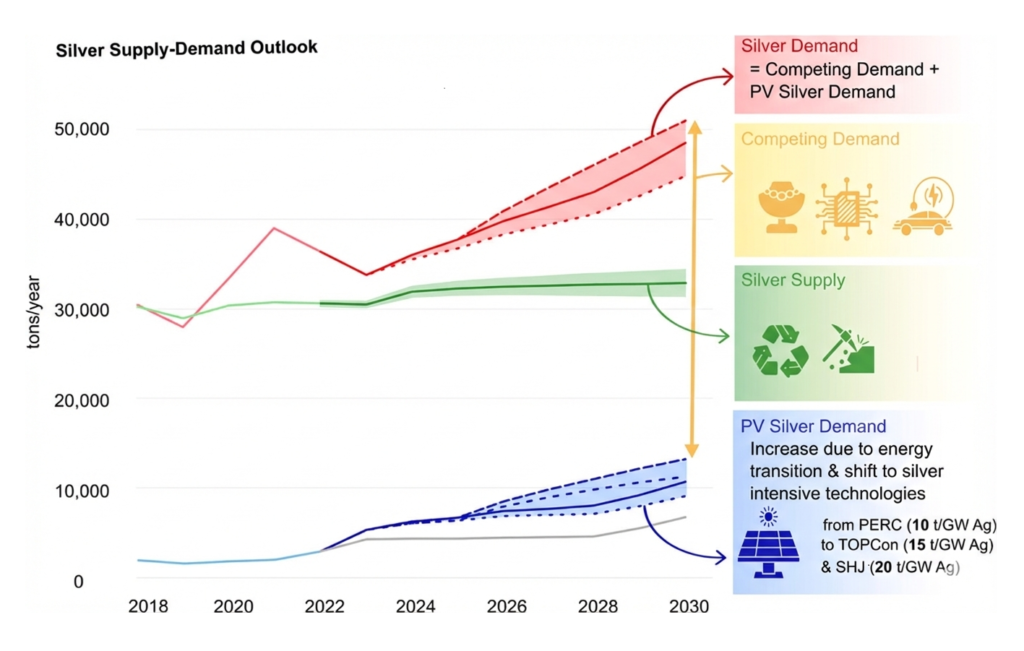 silver demand supply forecast