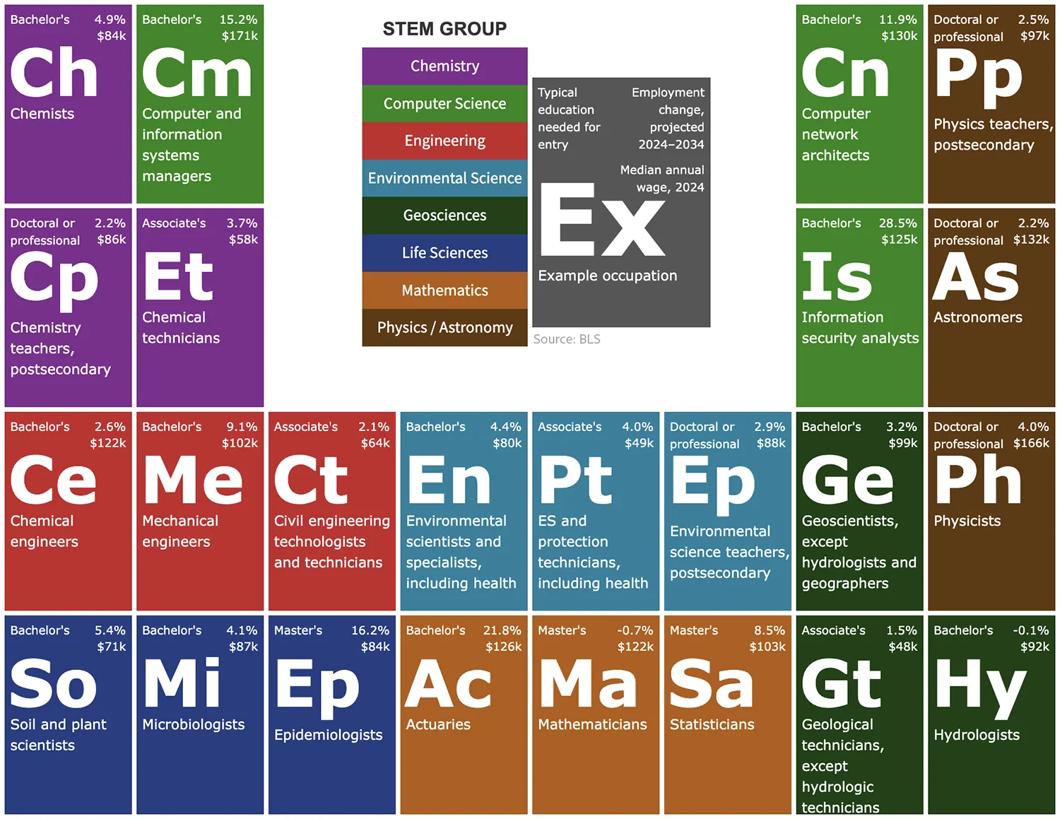 Periodic table of STEM occupations showing science, technology, engineering, and math careers with median wages, education levels, and projected growth