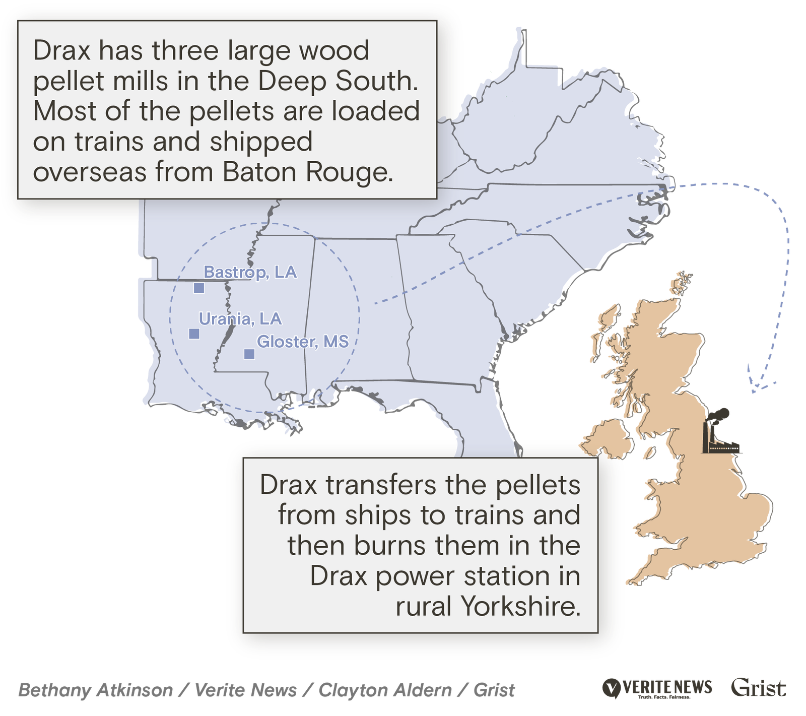 Map showing the wood pellet supply chain from Louisiana and Mississippi to the United Kingdom. Three locations are marked in the Deep South: Bastrop, LA; Urania, LA; and Gloster, MS, where Drax operates large wood pellet mills. Arrows indicate that pellets are loaded on trains and shipped overseas from Baton Rouge. The map shows the journey across the Atlantic Ocean to the UK, where Drax transfers pellets from ships to trains and burns them at the Drax power station in rural Yorkshire.