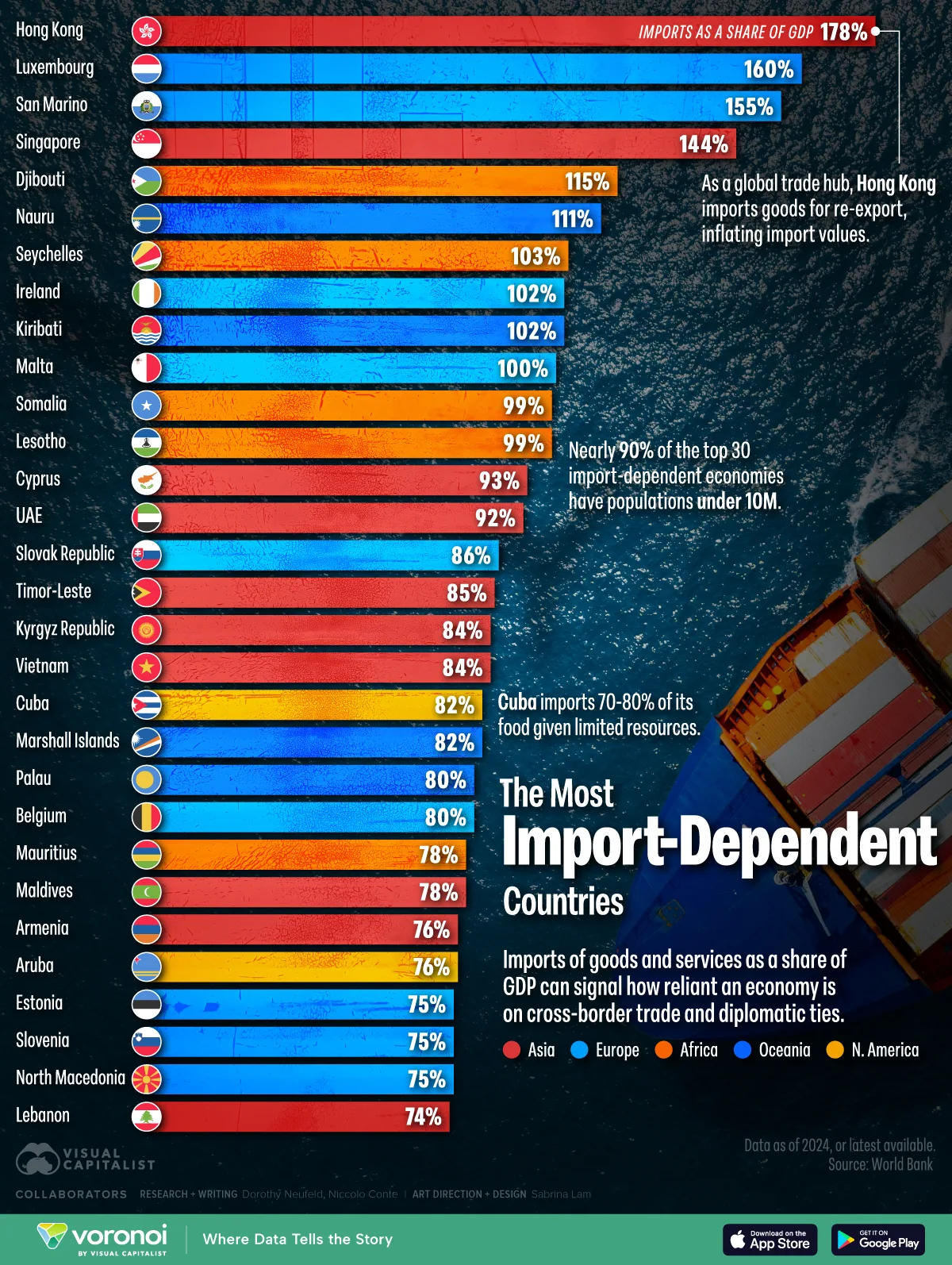 Bar chart showing the world's most import-dependent countries.