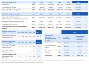 google data centre electricity consumption 