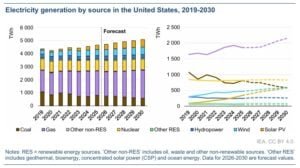 iea 2026 us electricty demand