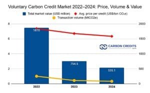 Voluntary carbon credit market; price, volume, value 2022-2024
