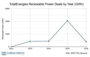 TotalEnergies Renewable Power Deals by Year