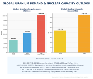 Uranium demand and supply
