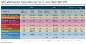VCM transaction volume and value 2024 by EM
