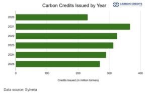 sylvera carbon credits issuances 