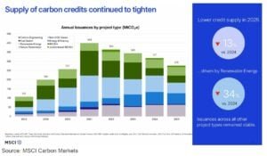 msci carbon credit demand and supply