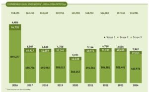 Mastercard 2024 GHG emissions