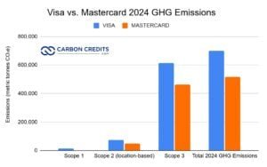 visa vs mastercard 2024 GHG emissions