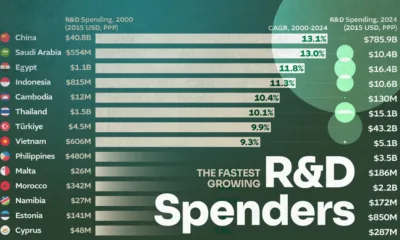 This chart ranks the 20 fastest-growing research and development (R&D) spenders from 2000 to 2024, by country.