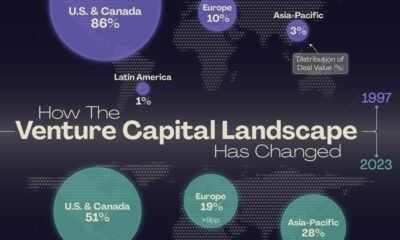 This chart tracks how the share of venture capital investment changed around the world between 1997 and 2023.