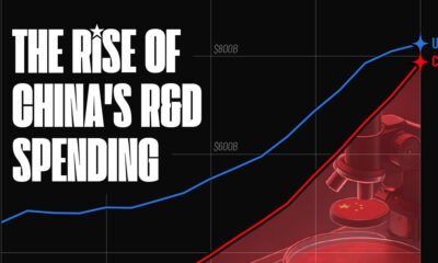 This chart shows how China's exponential R&D spending growth from 2007 to 2023 compares to that of other major OECD economies.