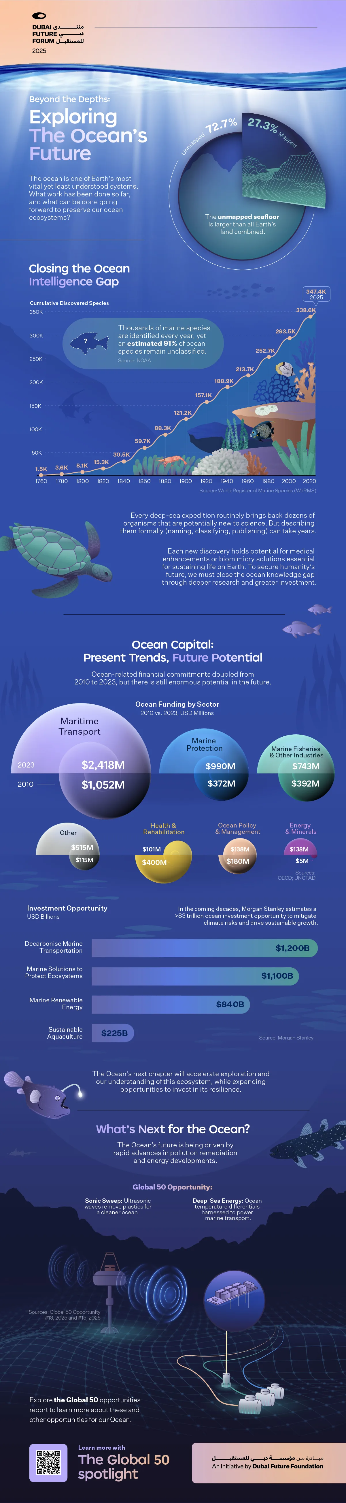 A longform infographic highlighting key ocean trends in exploration, investment, and innovation that may influence the future.