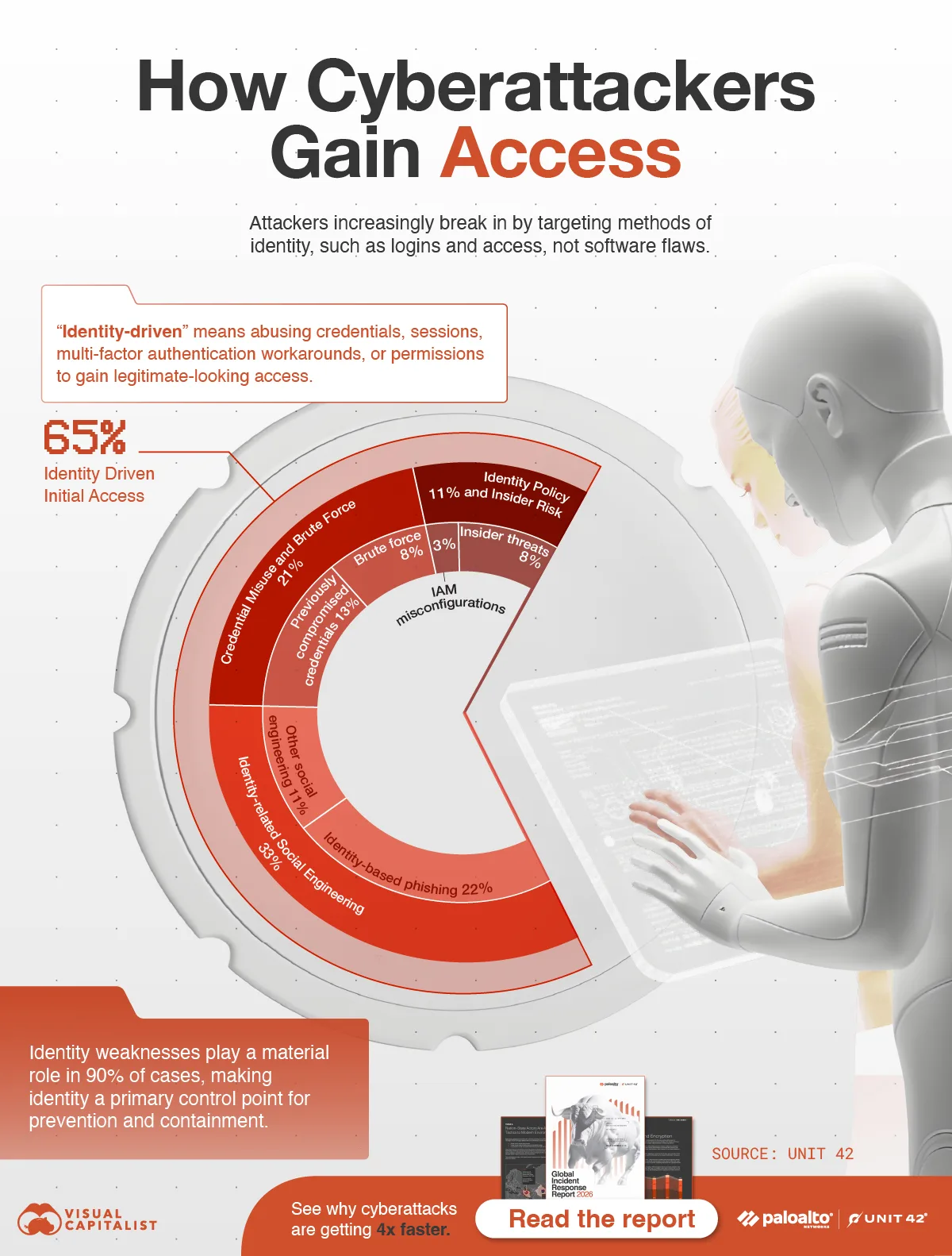 An infographic showing the top ways cyberattackers gain access using data from Palo Alto's Unit 42 incident-response investigations.