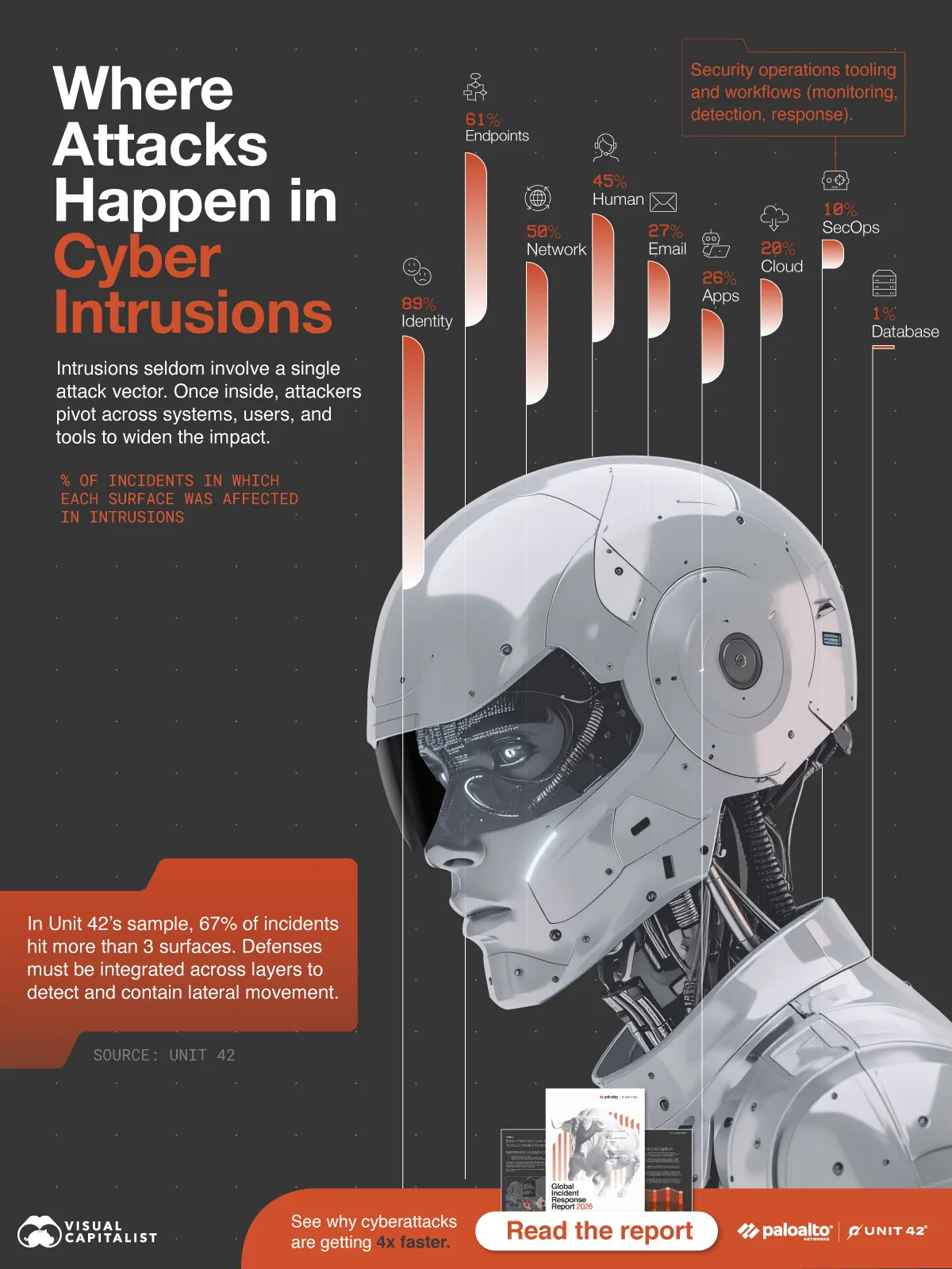 A comparison graphic showing the frequency of different attack surfaces using data from Palo Alto.