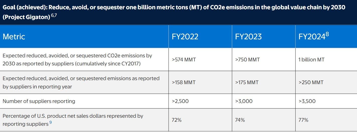 Walmart gigaton project goals